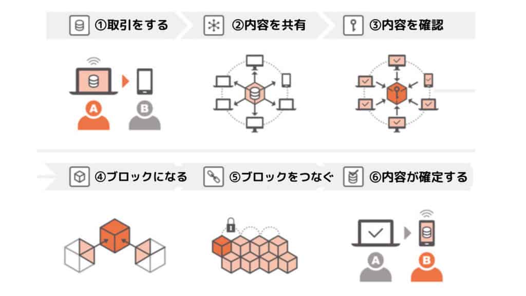ブロックチェーンの流れ